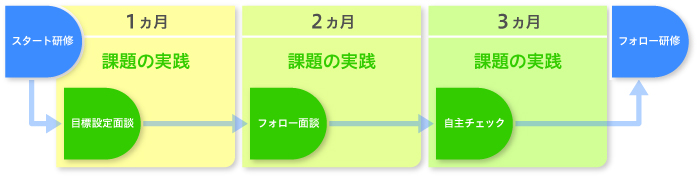 研修の流れの図